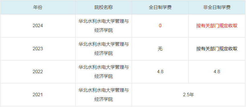 2024華北水利水電大學(xué)管理與經(jīng)濟(jì)學(xué)院MBA學(xué)費一覽表