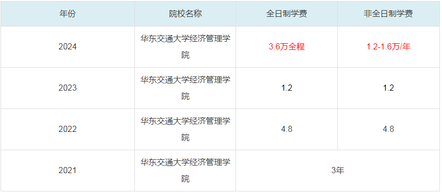 2024華東交通大學(xué)經(jīng)濟(jì)管理學(xué)院MBA學(xué)費一覽