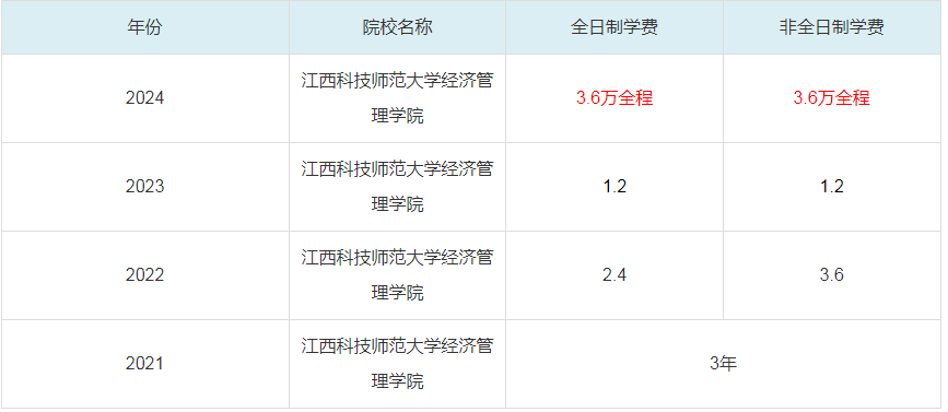 2024江西科技師范大學(xué)經(jīng)濟(jì)管理學(xué)院MBA學(xué)費一覽