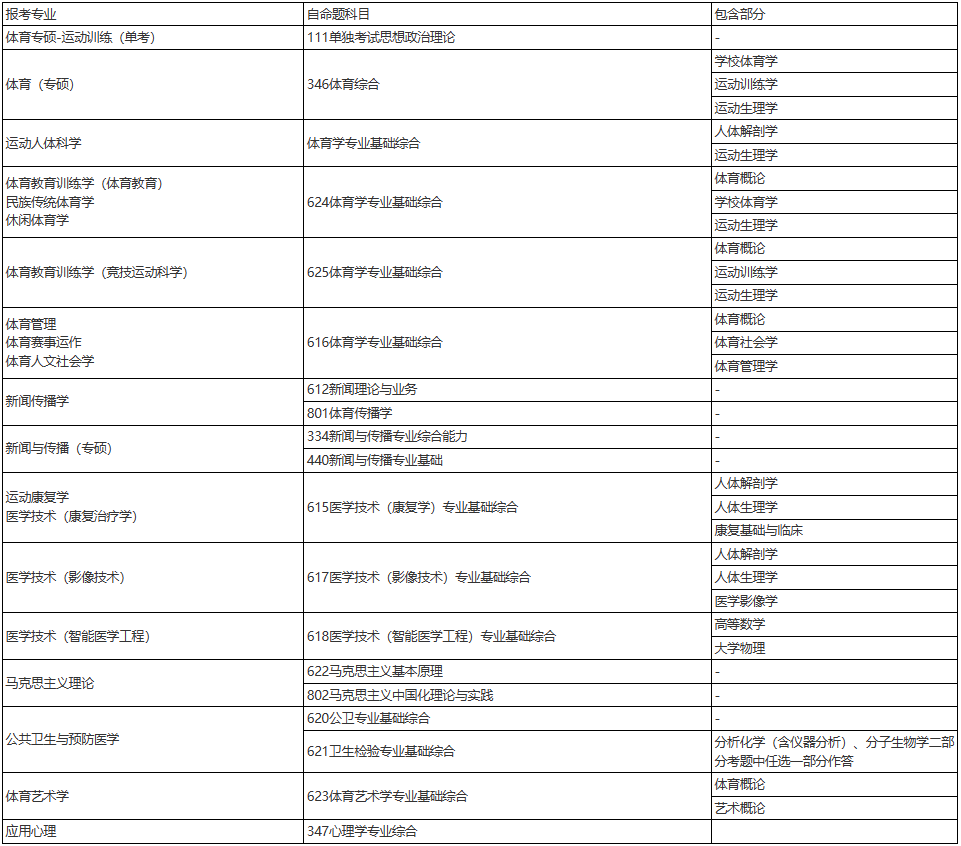 上海體育大學關于2024年碩、博研招考試調整的通知