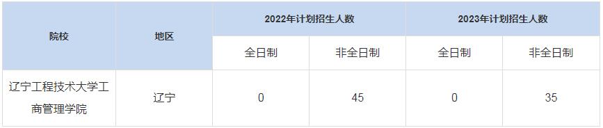 歷年遼寧工程技術(shù)大學工商管理學院MBA招生人數(shù)匯總