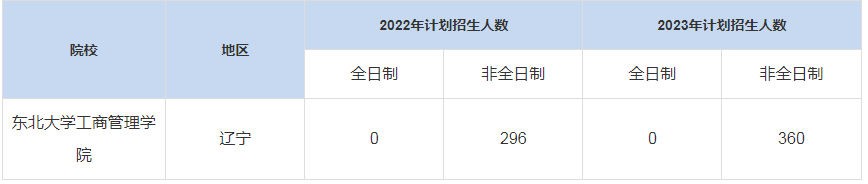 歷年東北大學工商管理學院MBA招生人數(shù)匯總