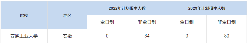 歷年安徽工業(yè)大學MBA招生人數(shù)匯總