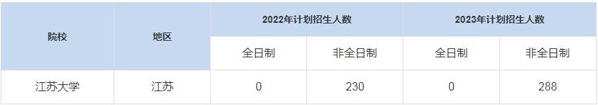 歷年江蘇大學MBA招生人數(shù)是多少？
