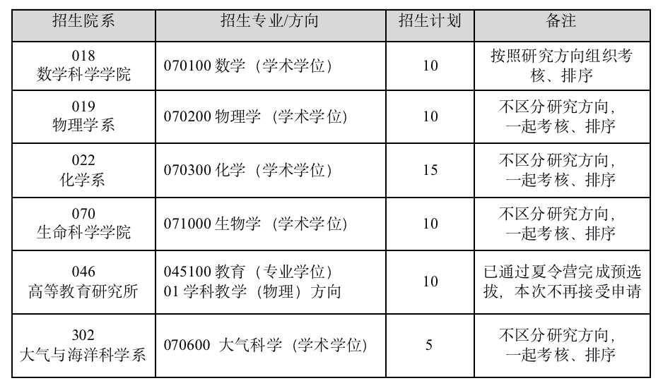 復(fù)旦大學(xué)2024級推薦免試碩士研究生招生選拔公告