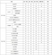 2021年電子科技大學研究生復試分數線