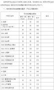 2021年復旦大學碩士研究生招生復試分數線