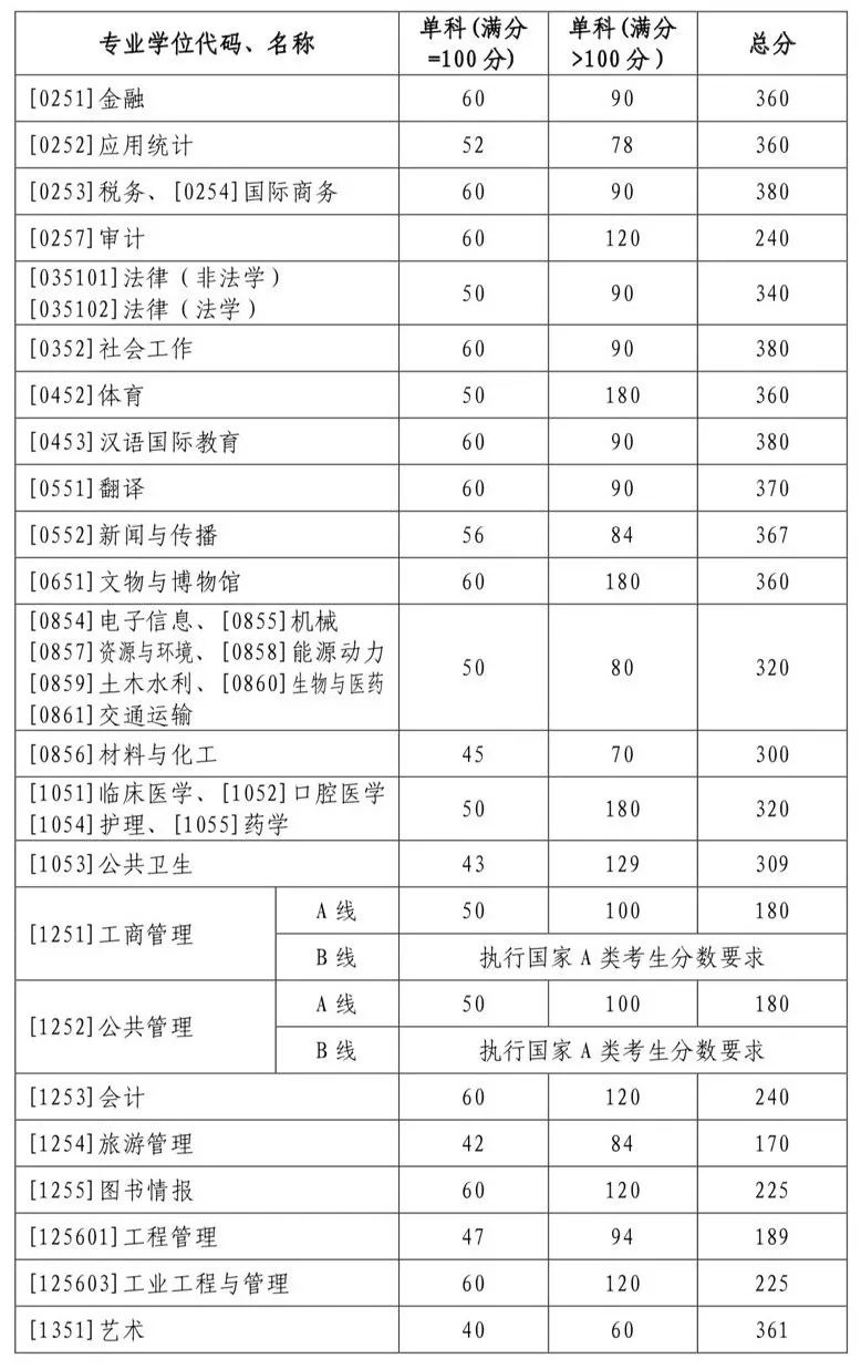 山東大學(xué)公布2022年碩士研究生復(fù)試分?jǐn)?shù)線(xiàn)