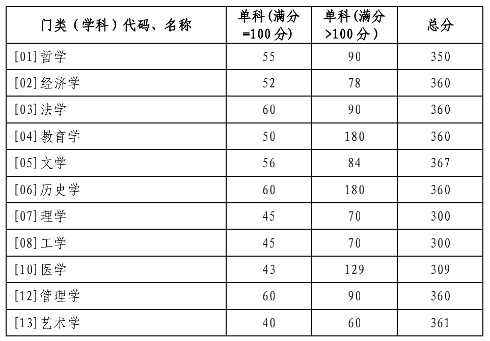 山東大學(xué)公布2022年碩士研究生復(fù)試分?jǐn)?shù)線(xiàn)