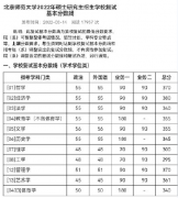 2022年北京師范大學(xué)研究生復(fù)試分數(shù)線已公布