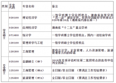 64調(diào)劑網(wǎng):2022年湘潭大學(xué)商學(xué)院碩士研究生招生預(yù)調(diào)劑通知