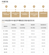上海交通大學(xué)上海高級金融學(xué)院MBA提前面試申請時間