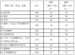 山東科技大學22年碩士研究生復試分數線