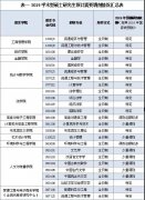 浙江工商大學2019年碩士研究生調劑預通知